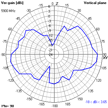 Tango 25 5900 MHz YZ radiation plot