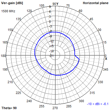 Tango 44 1500 MHz XY radiation plot