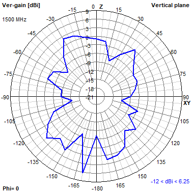 Tango 44 1500 MHz XZ radiation plot