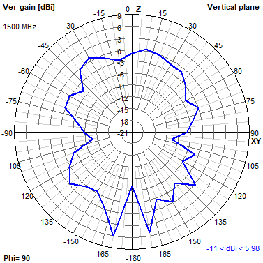 Tango 44 1500 MHz YZ radiation plot