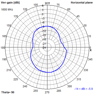 Tango 44 1600 MHz XY radiation plot