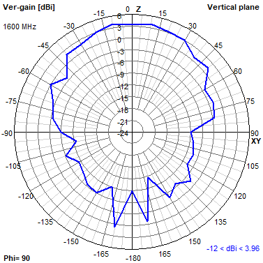 Tango 44 1600 MHz YZ radiation plot