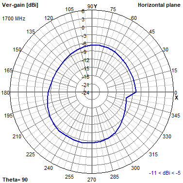 Tango 44 1700 MHz XY radiation plot