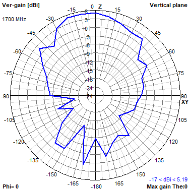 Tango 44 1700 MHz XZ radiation plot