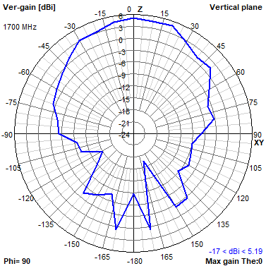 Tango 44 1700 MHz YZ radiation plot