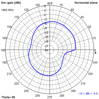 Tango 44 1800 MHz XY radiation plot