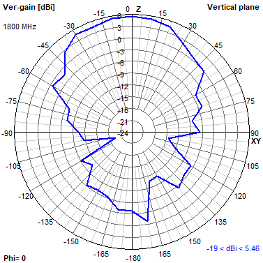 Tango 44 1800 MHz XZ radiation plot
