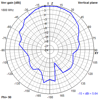Tango 44 1800 MHz YZ radiation plot