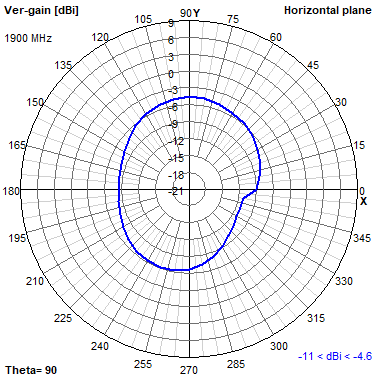 Tango 44 1900 MHz XY radiation plot