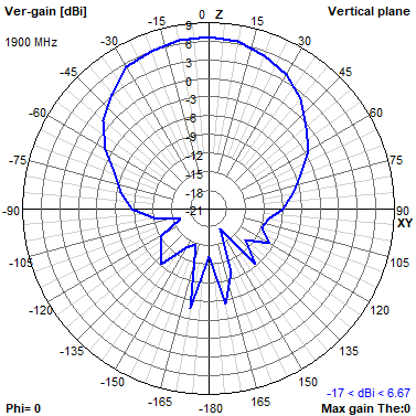 Tango 44 1900 MHz XZ radiation plot
