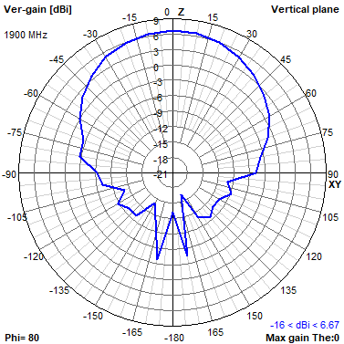 Tango 44 1900 MHz YZ radiation plot