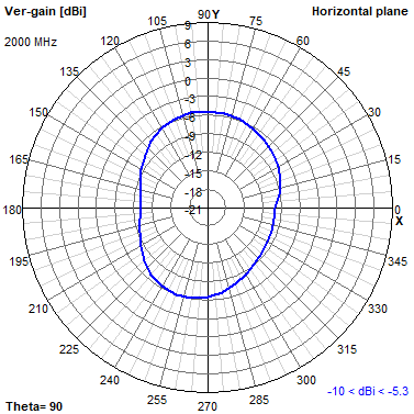 Tango 44 2000 MHz XY radiation plot