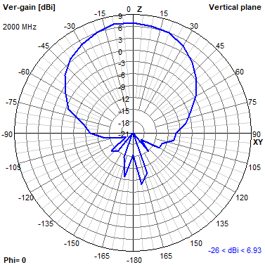 Tango 44 2000 MHz XZ radiation plot