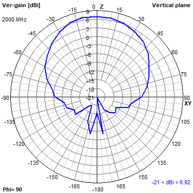 Tango 44 2000 MHz YZ radiation plot