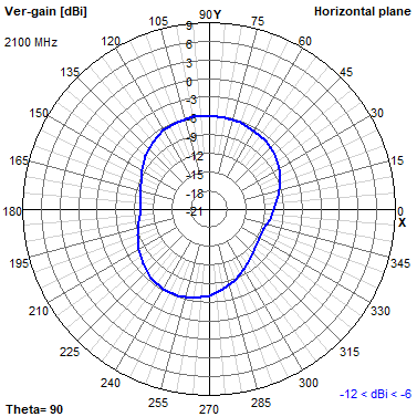 Tango 44 2100 MHz XY radiation plot