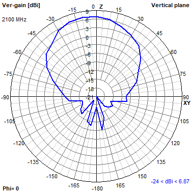 Tango 44 2100 MHz XZ radiation plot
