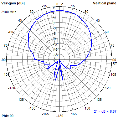 Tango 44 2100 MHz YZ radiation plot