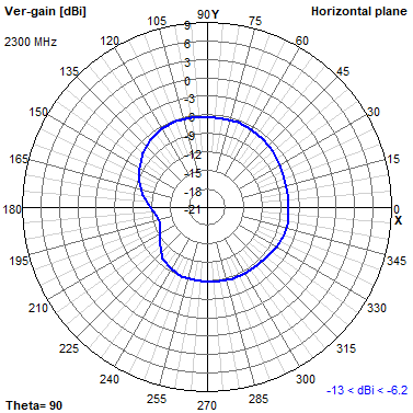 Tango 44 2300 MHz XY radiation plot