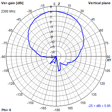 Tango 44 2300 MHz XZ radiation plot