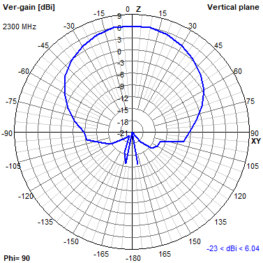 Tango 44 2300 MHz YZ radiation plot