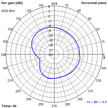 Tango 44 2500 MHz XY radiation plot