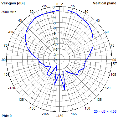 Tango 44 2500 MHz XZ radiation plot