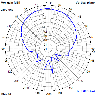 Tango 44 2500 MHz YZ radiation plot