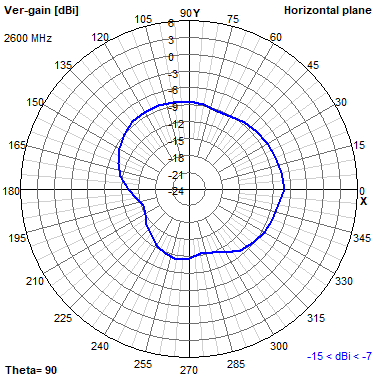 Tango 44 2600 MHz XY radiation plot