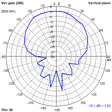 Tango 44 2600 MHz YZ radiation plot