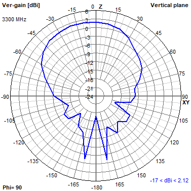 Tango 44 3300 MHz YZ radiation plot