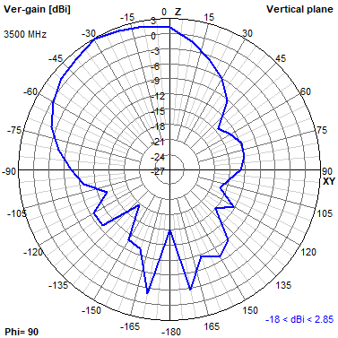 Tango 44 3500 MHz YZ radiation plot