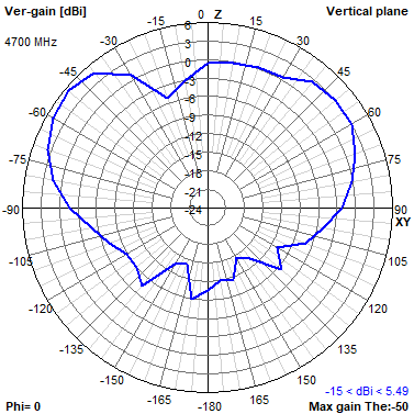 Tango 44 4700 MHz XZ radiation plot