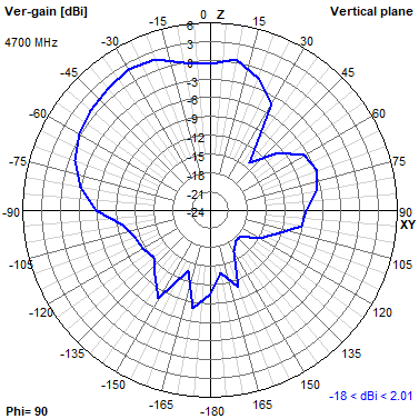 Tango 44 4700 MHz YZ radiation plot