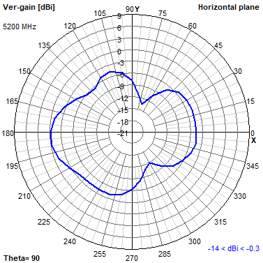 Tango 44 5200 MHz XY radiation plot