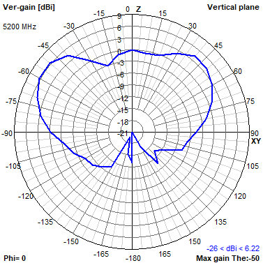 Tango 44 5200 MHz XZ radiation plot