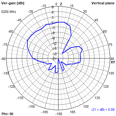 Tango 44 5200 MHz YZ radiation plot