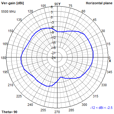 Tango 44 5500 MHz XY radiation plot