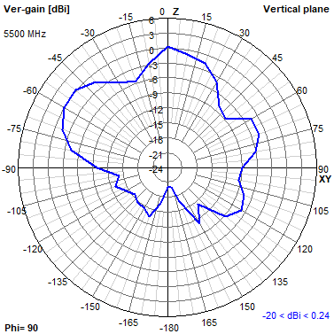 Tango 44 5500 MHz YZ radiation plot
