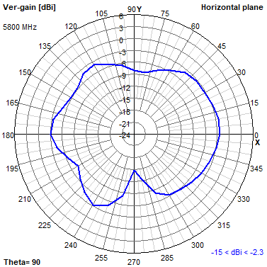Tango 44 5800 MHz XY radiation plot