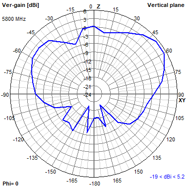 Tango 44 5800 MHz XZ radiation plot