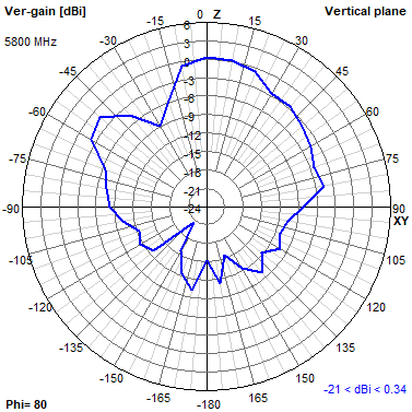 Tango 44 5800 MHz YZ radiation plot