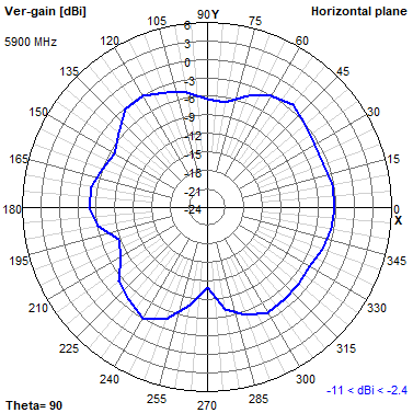 Tango 44 5900 MHz XY radiation plot