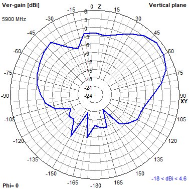 Tango 44 5900 MHz XZ radiation plot