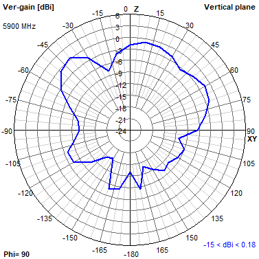 Tango 44 5900 MHz YZ radiation plot