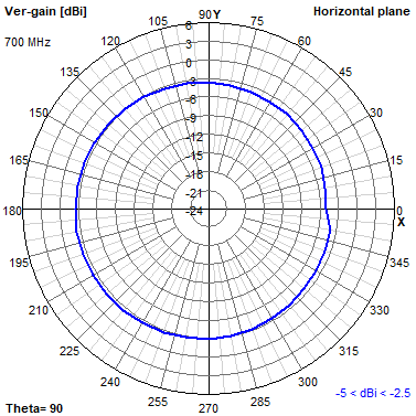 Tango 44 700 MHz XY radiation plot