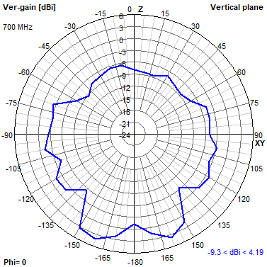 Tango 44 700 MHz XZ radiation plot