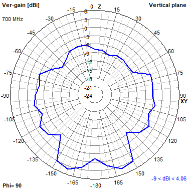 Tango 44 700 MHz YZ radiation plot