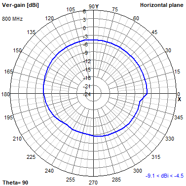 Tango 44 800 MHz XY radiation plot