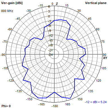 Tango 44 800 MHz XZ radiation plot