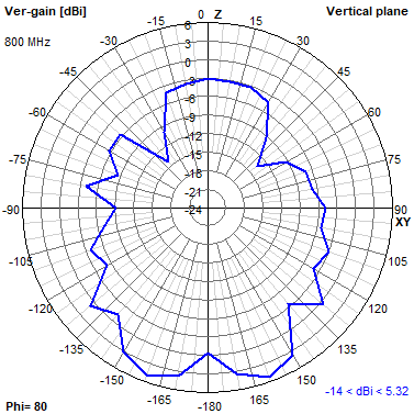 Tango 44 800 MHz YZ radiation plot